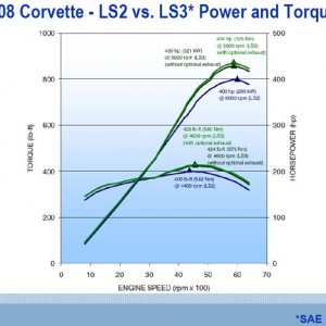 LS3 LS2 Engine Power Comparison Graph