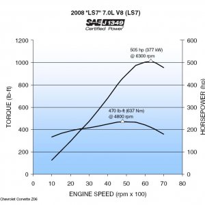 2008 Z06 LS7 Engine Power Curve