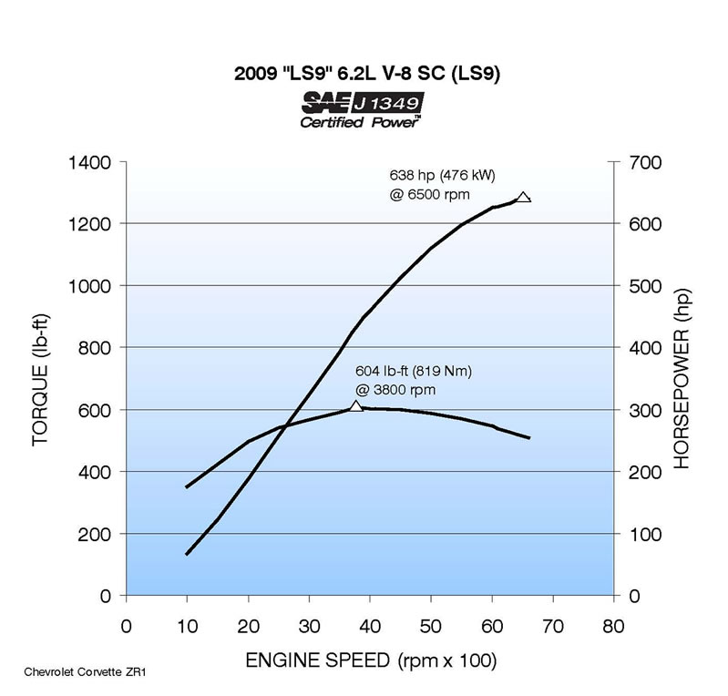 2009 LS9 6.2L V-8 SC (LS9) Torque/HP Curve