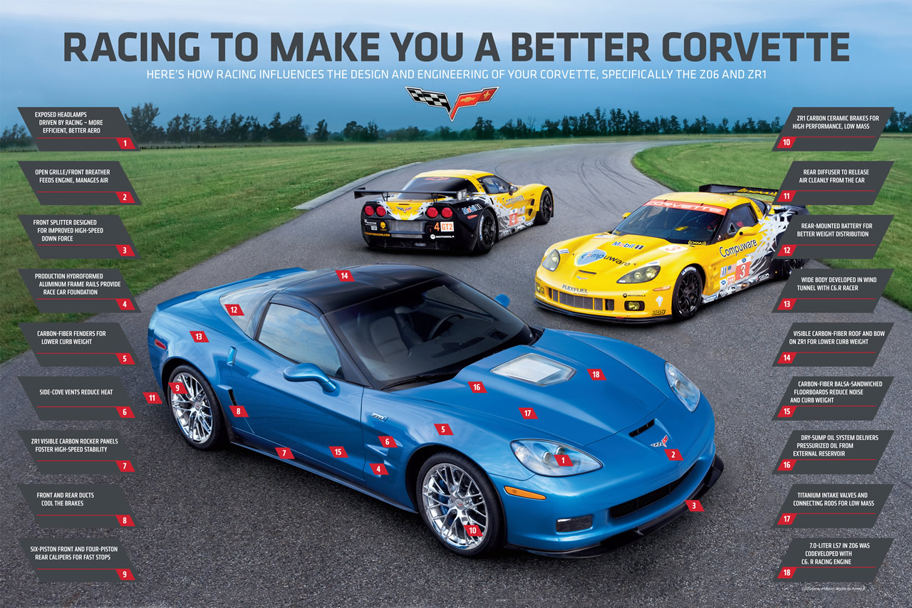 How Racing Influences Corvette, Specifically the Z06 and ZR1