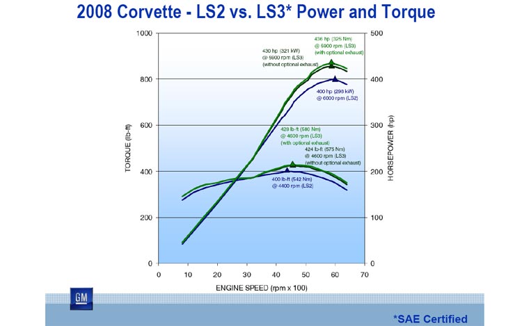 LS3 LS2 Engine Power Comparison Graph