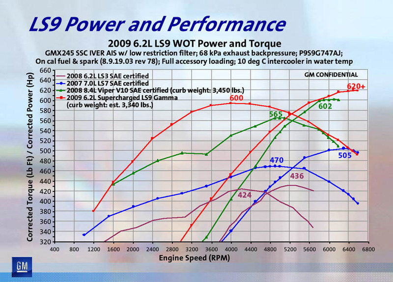 LS9 Power and Performance